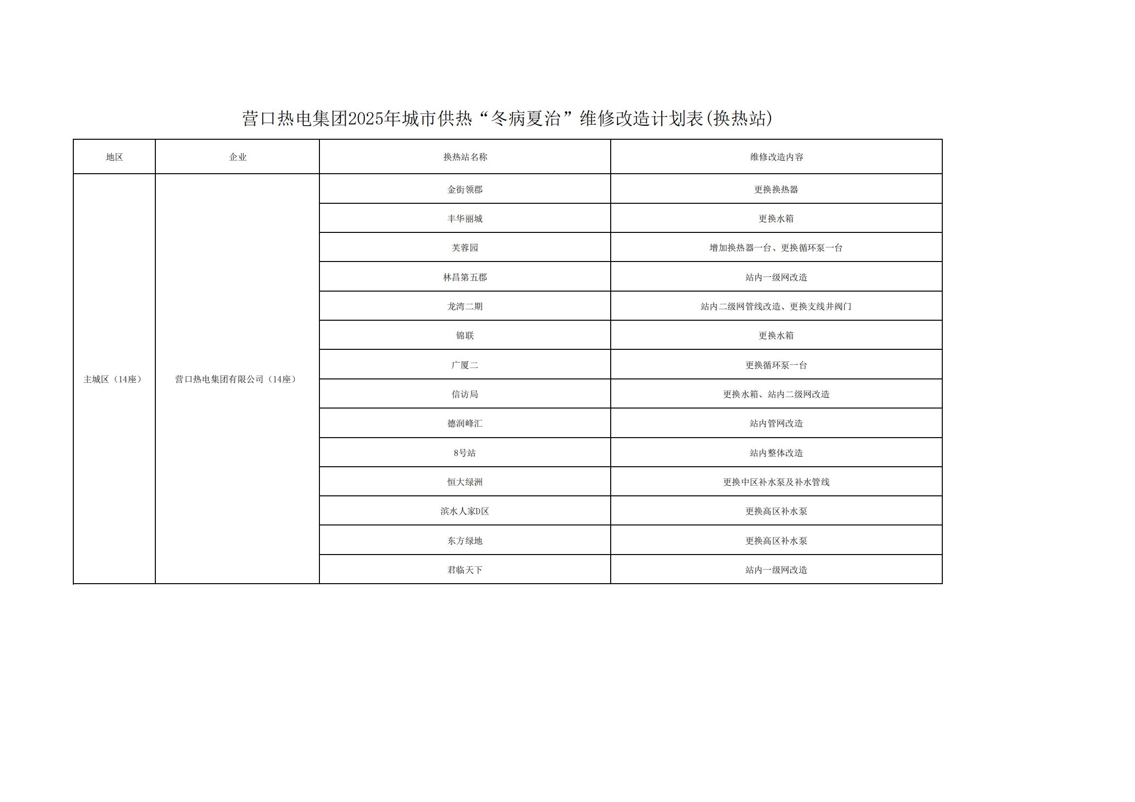 副本營(yíng)口市2025年城市供熱“冬病夏治”維修改造計(jì)劃表(換熱站)_00.jpg
